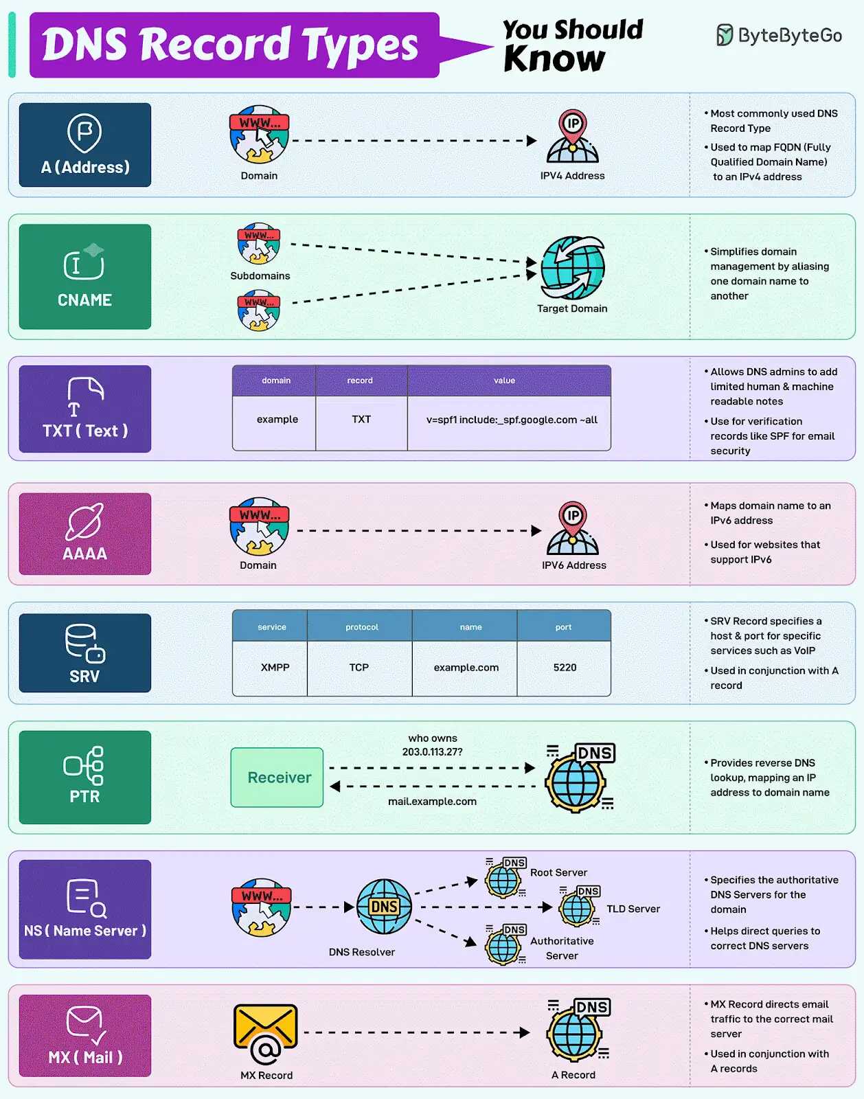 DNS Record Types